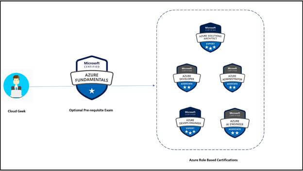 How To Pass AZ-900 Microsoft Azure Fundamentals Certification Exam ☁🎓